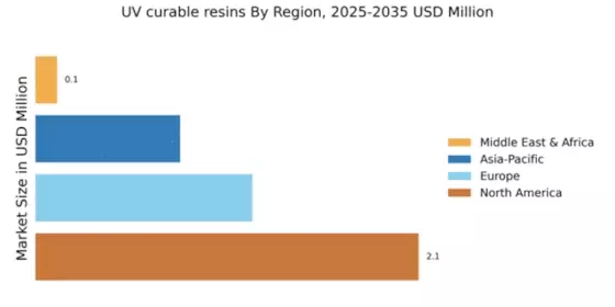 UV curable resins Market Regional Image