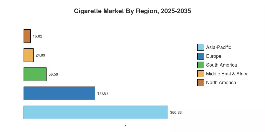Cigarette Market By Region, 2025-2035