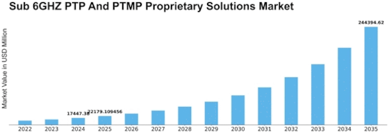Sub 6GHZ PTP And PTMP Proprietary Solutions Market Size