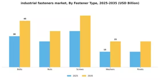 Industrial Fasteners Market Segment Image 3