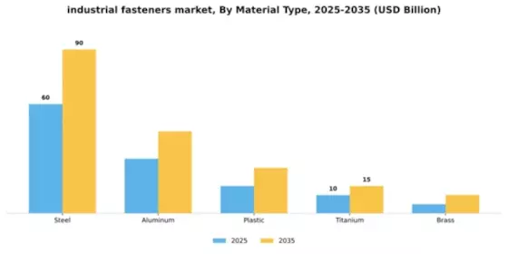 Industrial Fasteners Market Segment Image 4