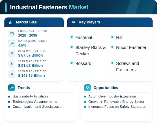 Fasteners Infographic Industrial Fasteners Market Size, Share & Forecast 2035