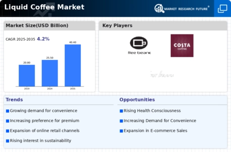 Liquid Coffee Market Research Report—Global Forecast till 2032 Infographic