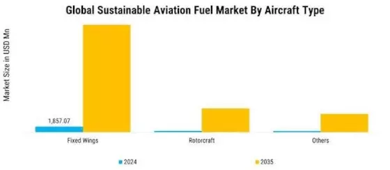 Sustainable Aviation Fuel Market Segment Image 2
