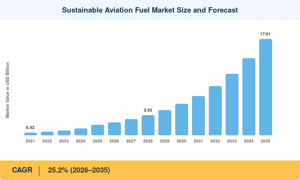 Sustainable Aviation Fuel Market Size and Forecast