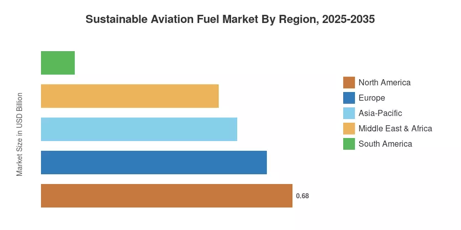 Sustainable Aviation Fuel Market By Region, 2025-2035