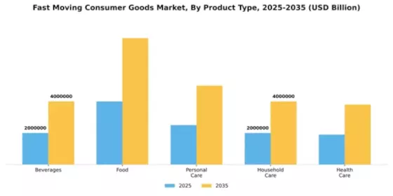 Fast Moving Consumer Goods Market Segment Image 3