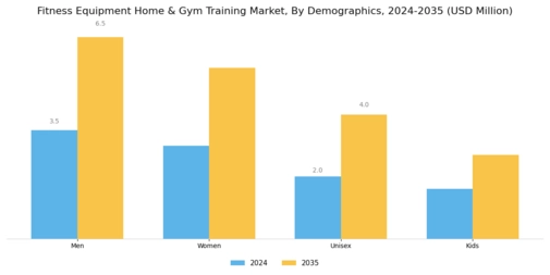 Fitness Equipment Home Gym Training Market Segment Image 2