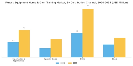 Fitness Equipment Home Gym Training Market Segment Image 5
