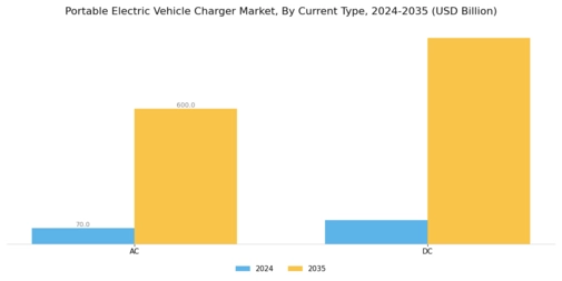 Portable Electric Vehicle Charger Market Segment Image 1