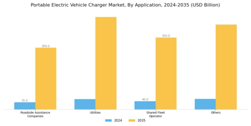 Portable Electric Vehicle Charger Market Segment Image 3