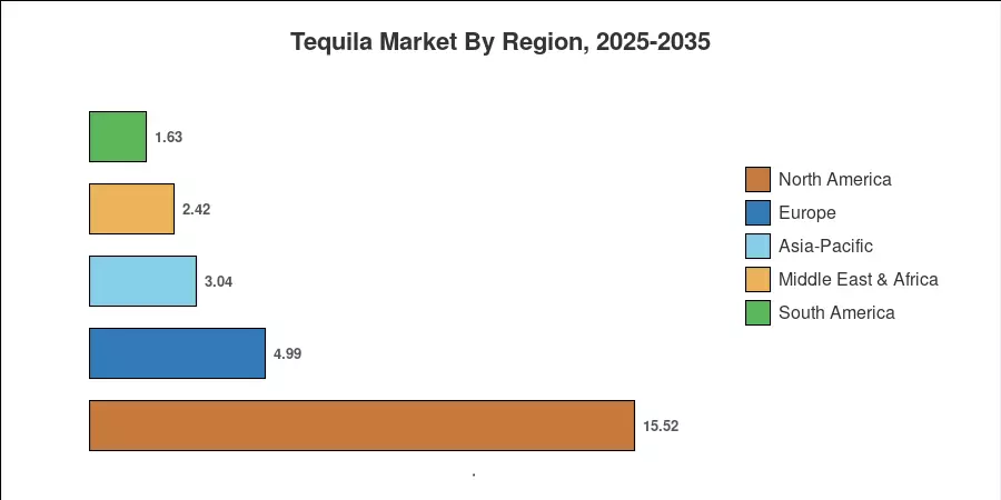 Tequila Market By Region, 2025-2035