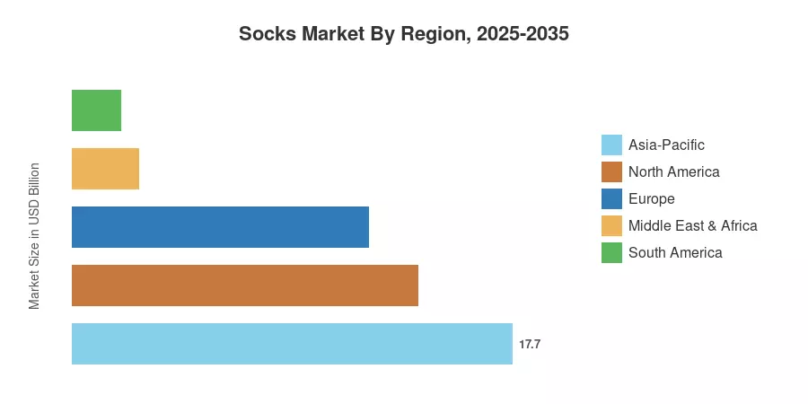 Socks Market By Region, 2025-2035