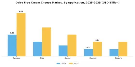 Dairy Free Cream Cheese Market Segment Image 0