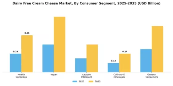 Dairy Free Cream Cheese Market Segment Image 1