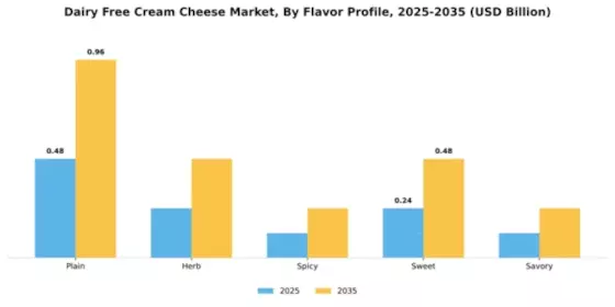 Dairy Free Cream Cheese Market Segment Image 2