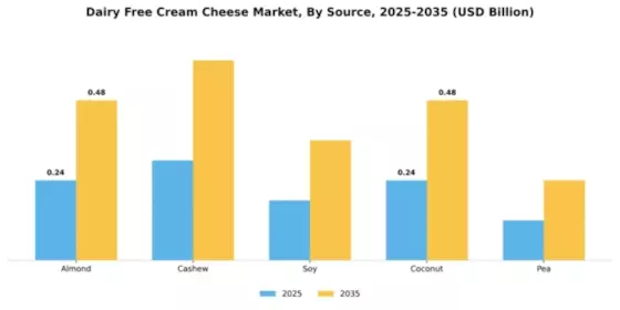 Dairy Free Cream Cheese Market Segment Image 4