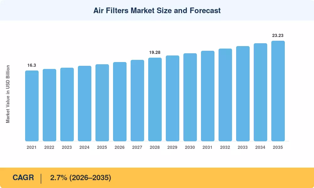 Air Filters Market Size and Forecast