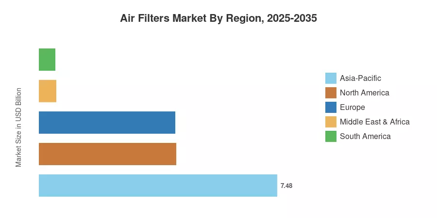 Air Filters Market By Region, 2025-2035