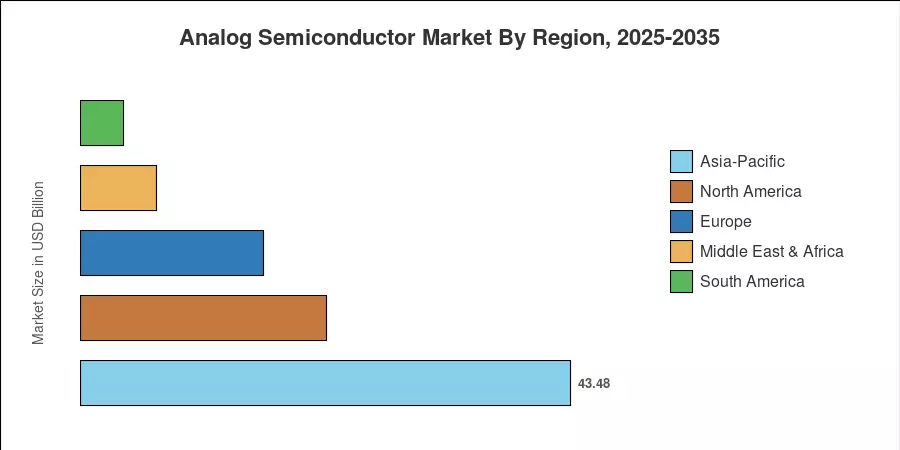 Analog Semiconductor Market By Region, 2025-2035