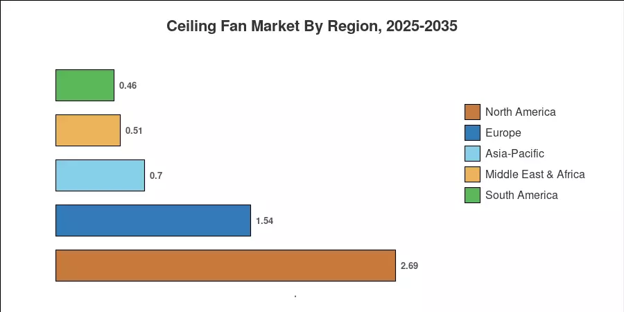 Ceiling Fan Market By Region, 2025-2035