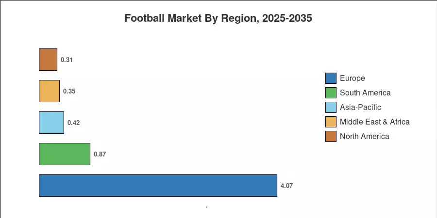 Football Market By Region, 2025-2035
