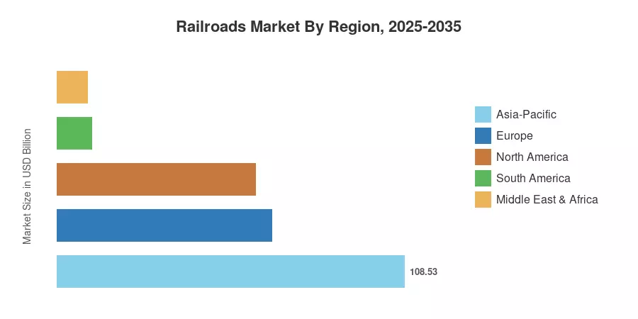 Railroads Market By Region, 2025-2035