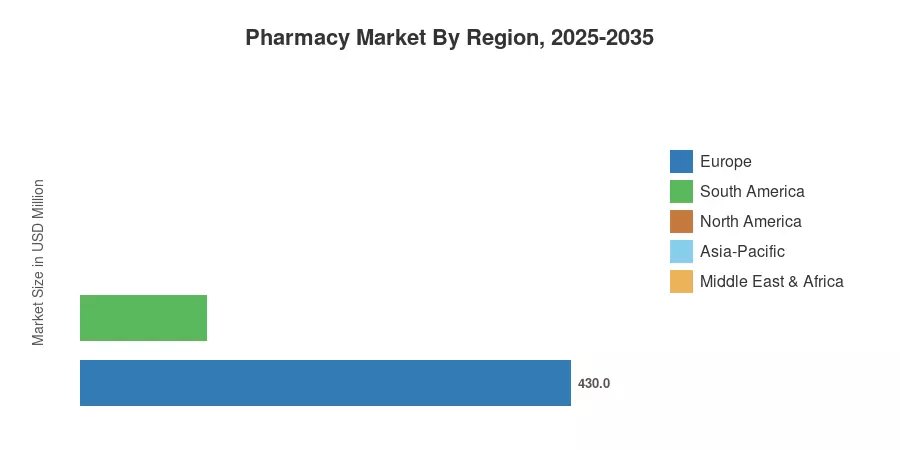 Pharmacy Market By Region, 2025-2035