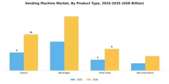 Vending Machine Market Segment Image 4