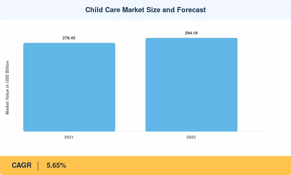 Child Care Market Size and Forecast