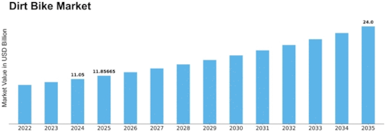 Dirt Bike Market Size
