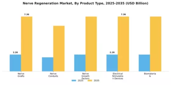 Nerve Regeneration Market Segment Image 2
