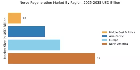 Nerve Regeneration Market Regional Image