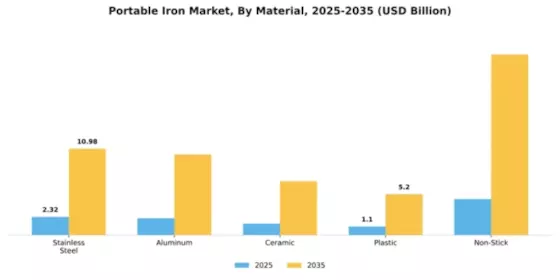 Portable Iron Market Segment Image 2
