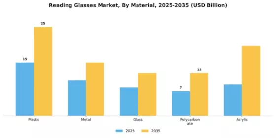 Reading Glasses Market Segment Image 3