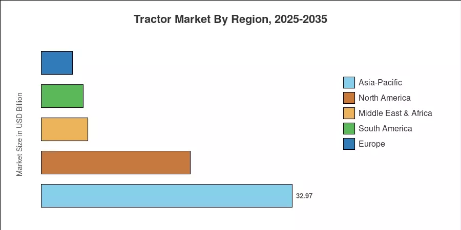 Tractor Market By Region, 2025-2035