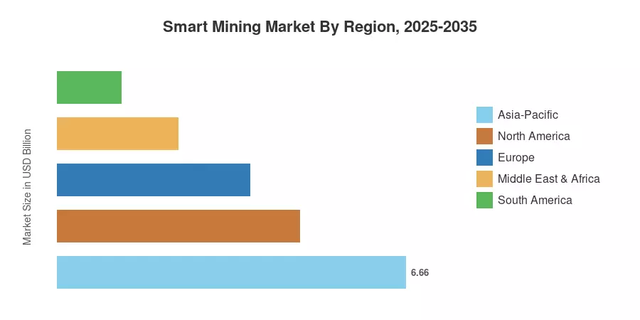Smart Mining Market By Region, 2025-2035