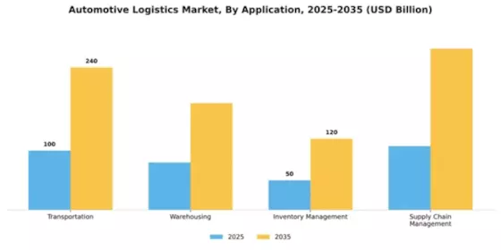 Automotive Logistics Market Segment Image 0