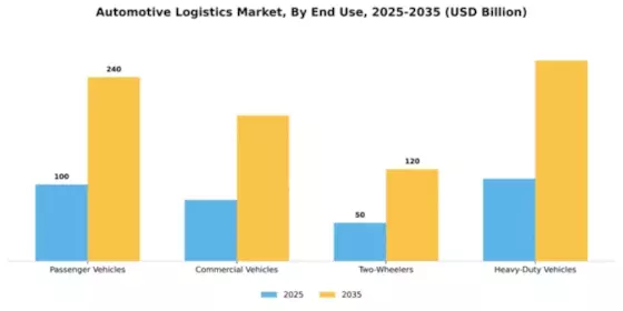 Automotive Logistics Market Segment Image 1