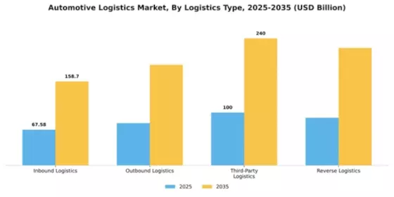Automotive Logistics Market Segment Image 2