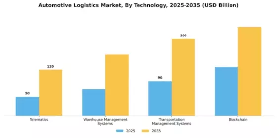 Automotive Logistics Market Segment Image 4