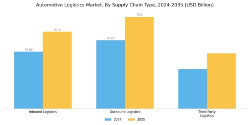 Automotive Logistics Market Segment Image 3