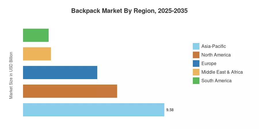 Backpack Market By Region, 2025-2035
