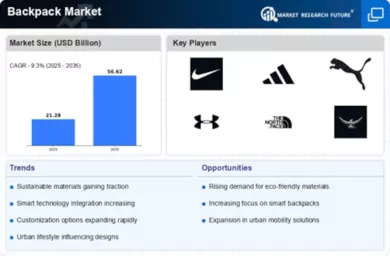 Backpack Market Size, Share, Growth, Analysis | Report 2035