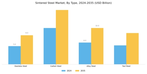 Sintered Steel Market Segment Image 0
