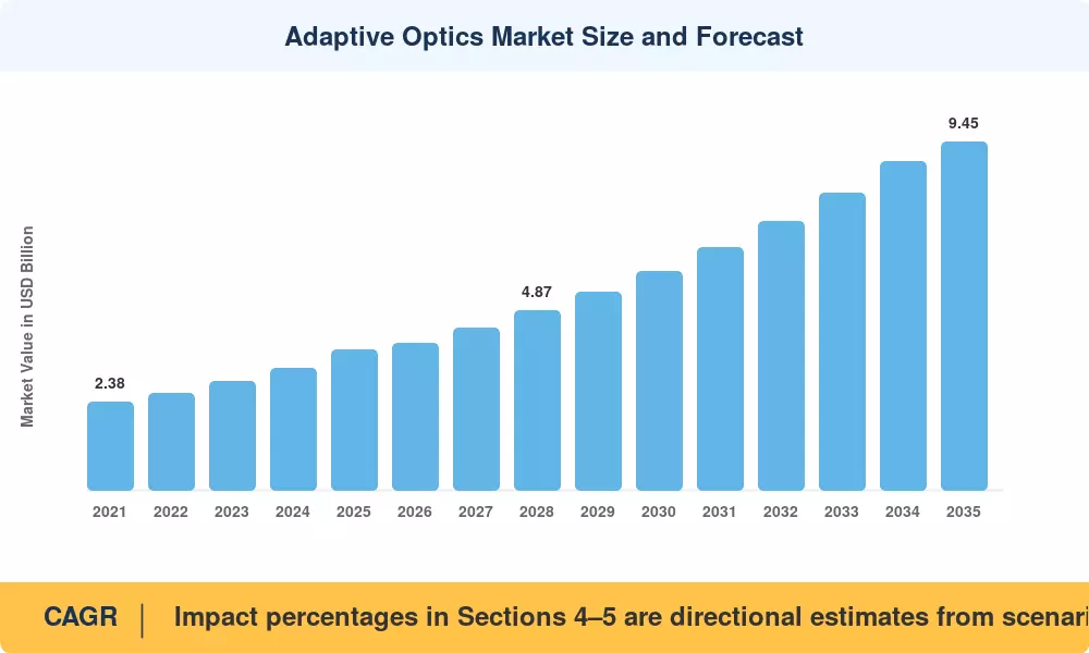 Adaptive Optics Market Size and Forecast