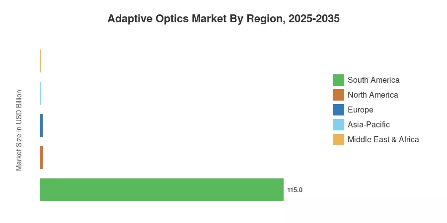 Adaptive Optics Market By Region, 2025-2035