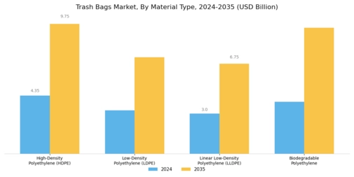 Trash Bags Market Segment Image 1