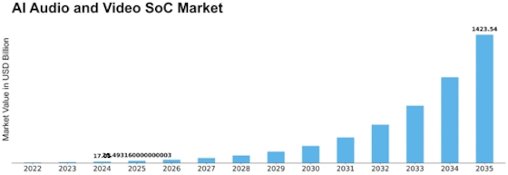 AI Audio Video SoC Market Size