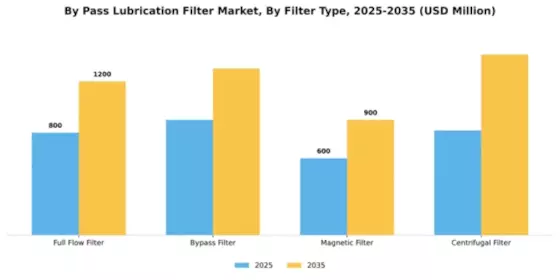 By Pass Lubrication Filter Market Segment Image 2